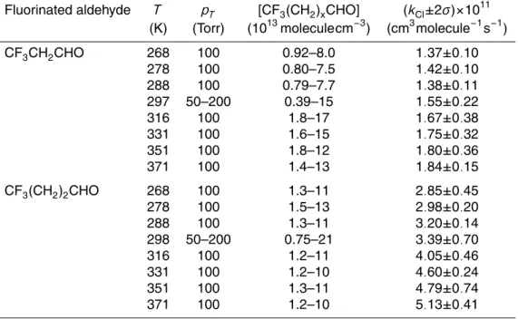 Table 2. Summary of experimental conditions and the obtained bimolecular rate coe ffi cients for the reaction of Cl in the studied temperature range.