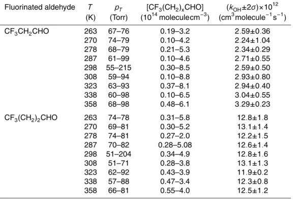 Table 3. Summary of experimental conditions and the obtained rate coe ffi cients for the reaction of OH with the studied compounds in the range of temperature studied.