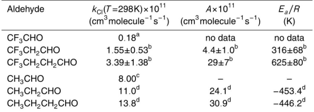 Table 5. Summary of the Arrhenius parameters for the reaction of Cl atoms with the studied aldehydes obtained in this work along with those found in the literature for other fluorinated aldehydes and non-fluorinated aldehydes.