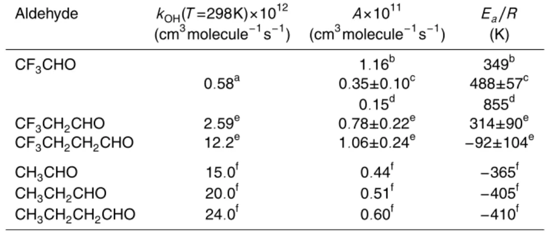 Table 6. Summary of the Arrhenius parameters for the reactions of OH radicals with the studied aldehydes obtained in this work along with those found in the literature for other fluorinated aldehydes and non-fluorinated aldehydes.