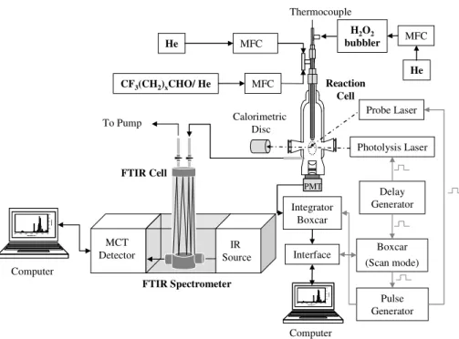 Fig. 1. Experimental set-up for the on-line measurement of the concentration of CF 3 (CH 2 ) x CHO by FTIR spectroscopy during the OH-kinetic experiments