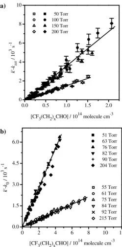 Fig. 3. Examples of the pseudo-first order plots at room temperature for (a) Cl reactions and (b) OH reactions with CF 3 CH 2 CHO (white symbols) and CF 3 (CH 2 ) 2 CHO (black symbols).
