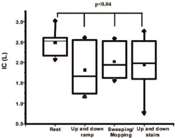 Figure 1 - Boxplot of resting and post-activity (walking up and down a ramp, sweeping/mopping and walking up and down stairs) inspiratory capacities in COPD patients