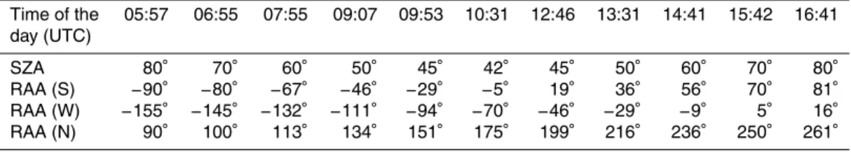 Table 1. Selected times of the day and corresponding solar zenith angles (SZA) and relative azimuth angles (RAA) angles, for which radiative transfer simulations are performed.