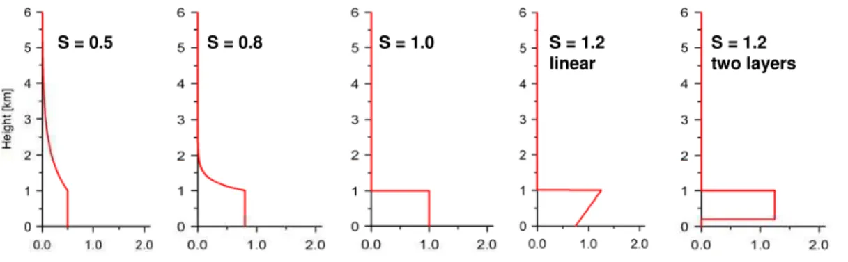 Fig. 2. Parameterisation of (relative) profile shapes used in this study. The layer height pa- pa-rameter L is set to 1 km for all profiles