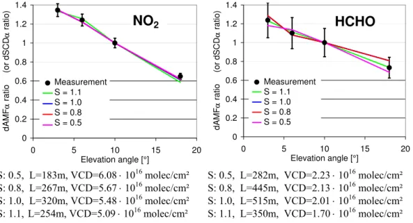 Fig. 6. Comparison of measured ratios of the NO 2 and HCHO dSCD α (or dAMF α ) relative to the 10 ◦ elevation (black dots) to the respective results of the forward model (coloured lines) for the southern telescope (19 September 2003, 08:00)