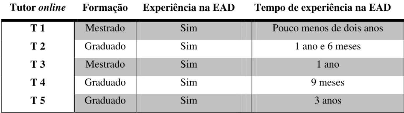 Tabela 3 – Perfil dos tutores online das disciplinas das turmas 2007.2 e 2008.1 