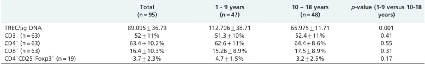 Figure 1 - Distribution of TREC levels per mg of DNA among healthy children and adolescents from 1 to 18 years of age
