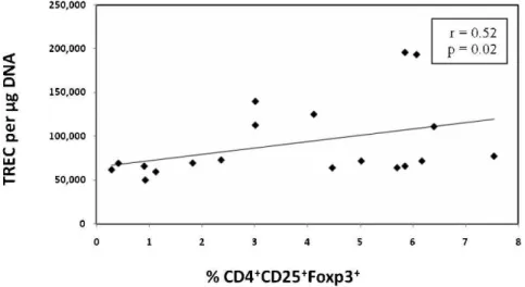 Figure 2 - Distribution of TREC levels per mg of DNA and CD4 + CD25 + Foxp3 + Treg cell levels