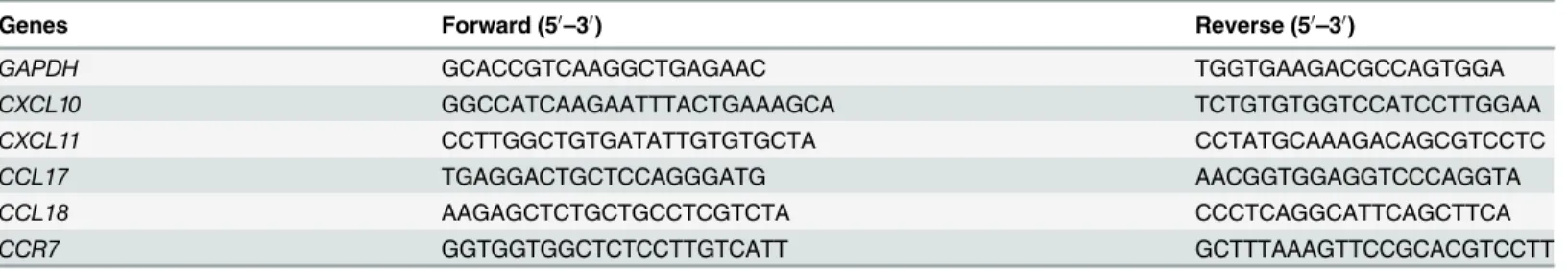 Table 1. Primers for target genes.