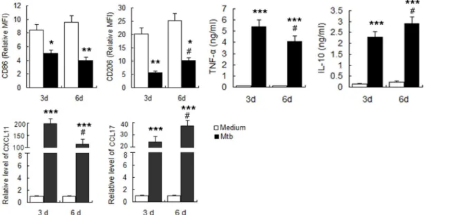Fig 2. Determination of polarization markers of M.tuberculosis infected MDM. MDM were infected with M.tuberculosis H37Rv at MOI of 5 and polarization markers were determined at indicated times
