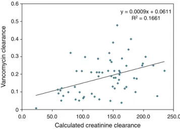 Fig. 2 – Linear regression of creatinine clearance estimated with the Schwartz formula and vancomycin clearance.