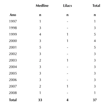 Tabela 1 – Distribuição dos resumos nas bases de dados  Medline e Lilacs segundo o ano de publicação, 1997 a 2008.