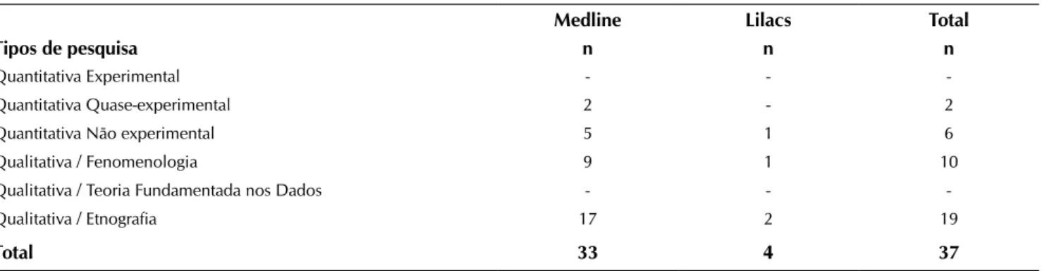 Tabela 2 – Distribuição dos resumos na base de dados Lilacs e Medline segundo o delineamento metodológico.