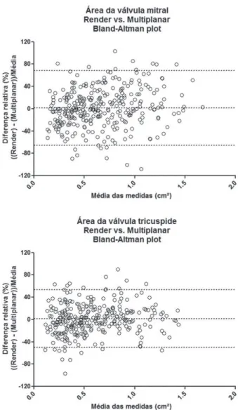 Table 1. Evaluation of the relative agreement between methods for estimating the area of fetal atrioventricular valves by three-dimensional ultrasonography.