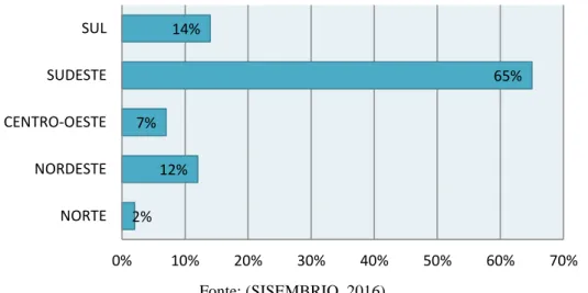 Figura 4. Percentual dos embriões descartados por estado no Brasil no ano de 2016, de acordo com o SisEmbrio