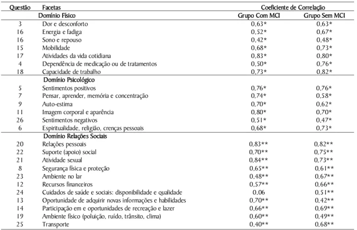 Tabela 2. Coeficiente de correlação entre cada faceta e os domínios nos grupos com e sem MCI