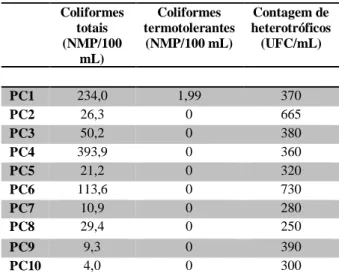 Tabela 1. Resultados da análise microbiológica da água  do manancial que abastece a zona urbana de Caririaçu, 