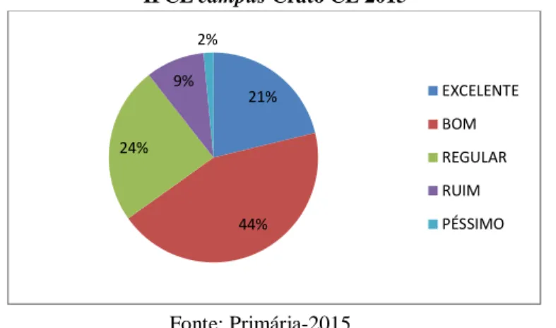 Gráfico 12 -Atendimento prestado pelo Departamento de Assuntos Estudantis – DAE aos residentes do  IFCE campus Crato CE 2015 