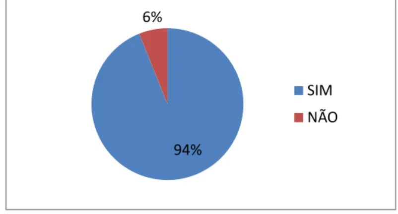 Gráfico 9 – Reprovação do residente em alguma disciplina no período da residência no IFCE campus  Crato CE 2015 