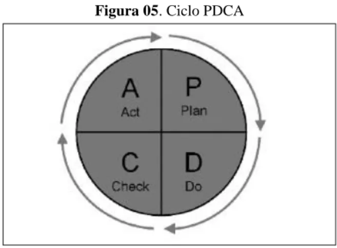 Figura 05. Ciclo PDCA 