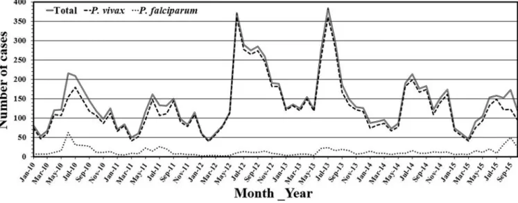 Fig 2. Monthly incidences of malaria cases from January 2010 till October 2015 in Udupi district, Karnataka, India.