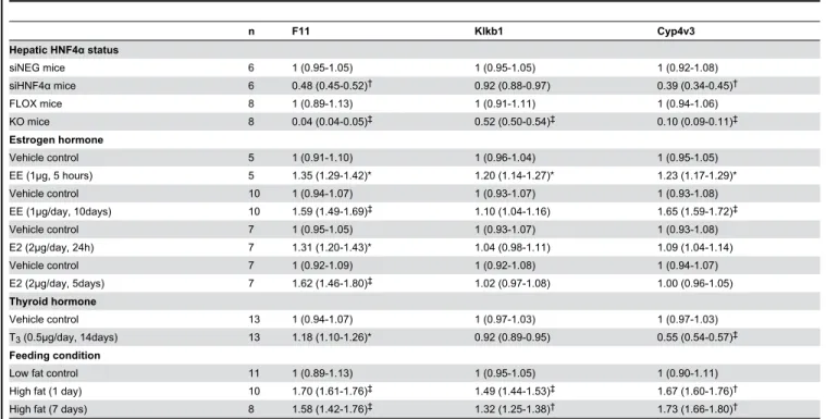Table  1).  These  changes  were  apparent  at  5  hours  after  a single  dose  of  EE  (+35%)  and  E2  (+31%)  (Table  1)