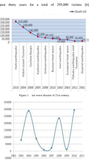 Figure 1.   ten worst disaster of 21st century 