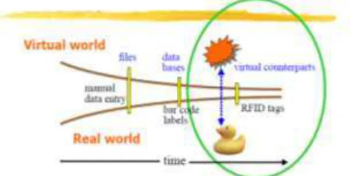 Figure 3.   Tagging object from real world to the visual in a database [16] 