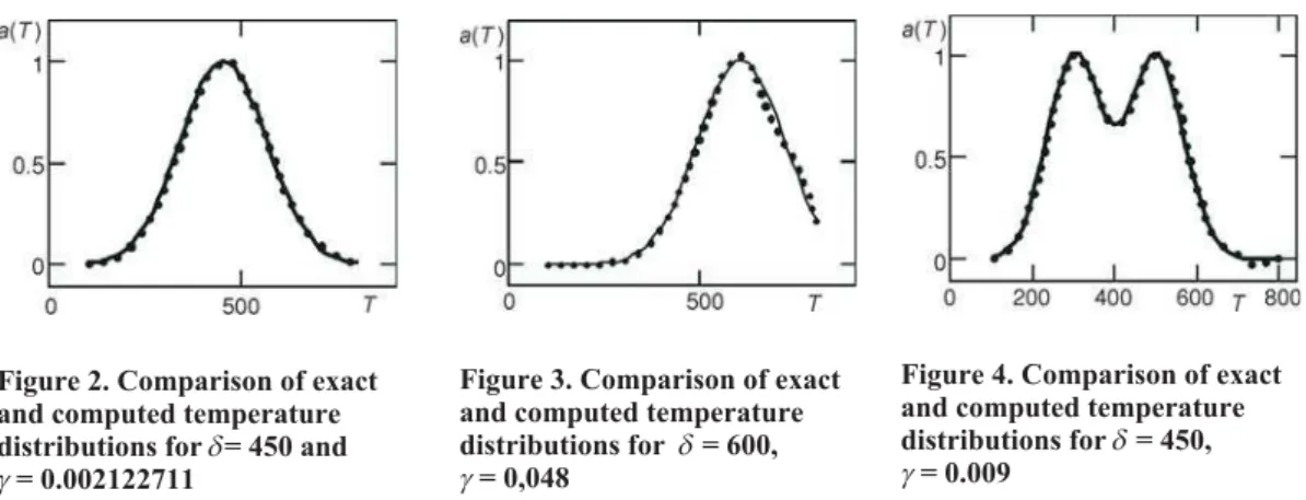 Figure 1. Comparison of exact and computed temperature distributions for d = 200 and g = 0.000113216