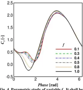 Fig. 3. Grid independency study. Airfoil grid  points: Grid 1, 80 points; Grid 2, 120 points; 