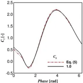 Fig. 6. Parametric study of variable C b . It shall  be noted that C b  = 1.0 represents no damping 