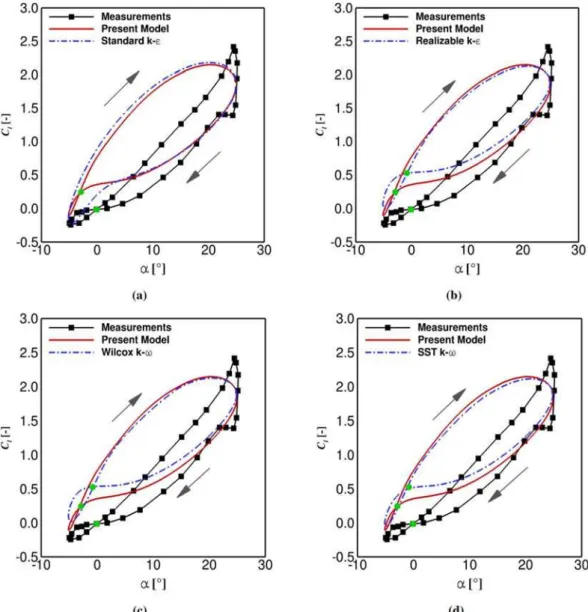 Fig. 7. Comparison of the present model to the other two-equation URANS models. 