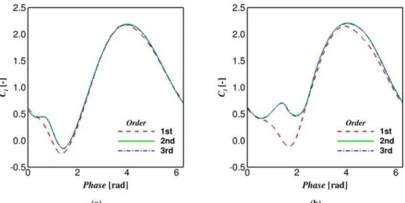 Fig. 8. Discretization order impact for (a) standard and (b) adjusted k  − ε  models. 
