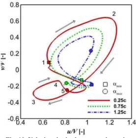 Fig. 10. Velocity plot in the near wake region. 