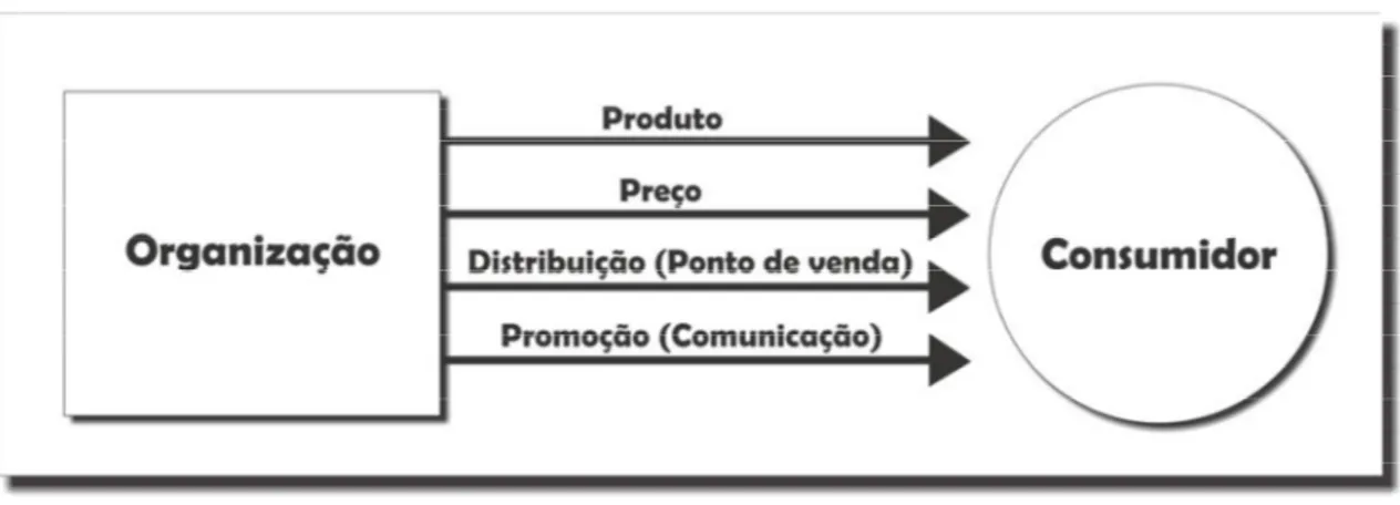 Figura 1: Composto de marketing (marketing mix) 