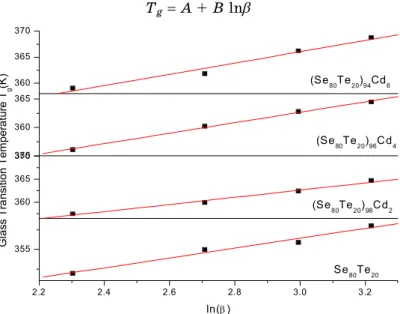 Fig. 1 – Plots of T g  versus ln  