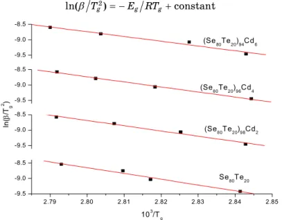 Fig. 2 – Shows the plots of ln( /T g2 ) versus 10 3 /T g 