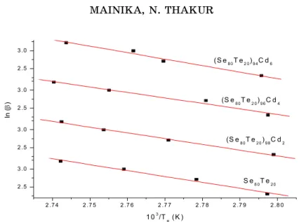 Fig. 3 – The plot of ln  versus 10 3 /T g 