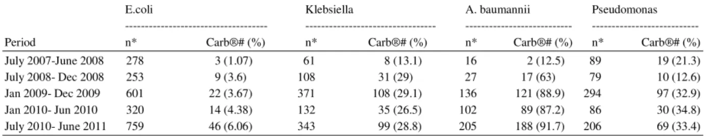 Table 2: Carbapenem Resistance in Gram negatives from July 2007 to Jun 2011 
