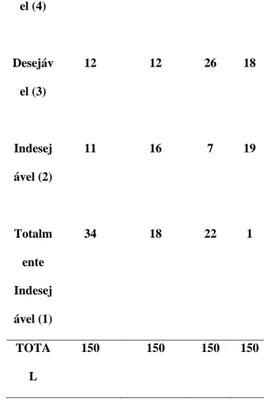 Tabela  1-  Distribuição  de  valores  relativos  às  funções  administrativas  segundo  quantidade  de  respostas e funções