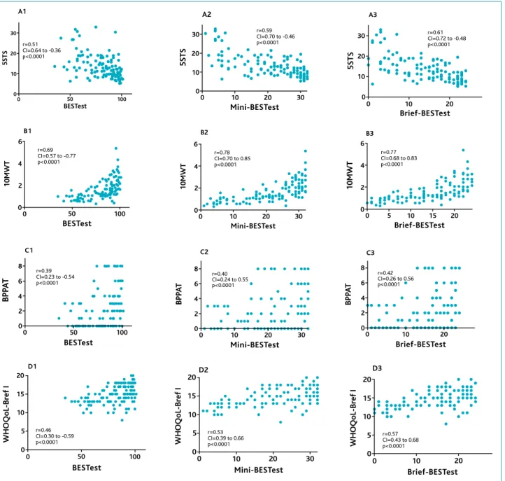 Figure  S1. Scatterplots  showing  the  correlations  between  Balance  Evaluation  Systems  Test,  Mini-Balance  Evaluation  System  Test  and  Brief-Balance Evaluation Systems Test and Five Times Sit to Stand test: A1-3, 10 Meter Walk Test: B1-3, Brief P