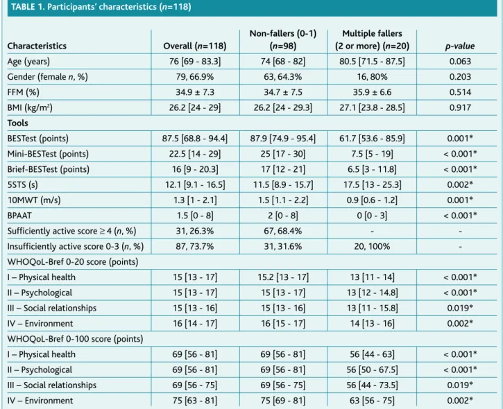 TABLE 1. Participants’ characteristics (n=118)