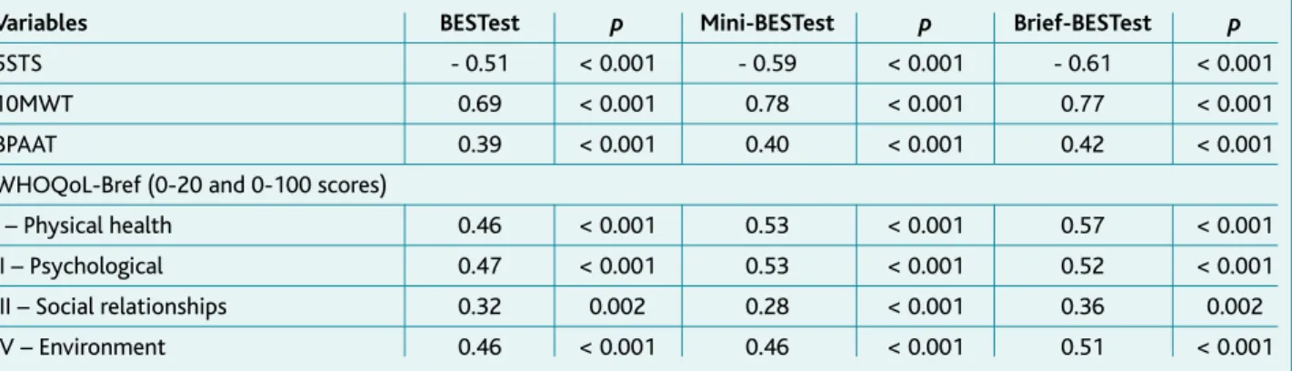 TABLE 2. Correlations between Balance Evaluation Systems Test, Mini-Balance Evaluation System Test and Brief-Balance Evaluation Systems Test, and Five Times Sit to Stand Test, 10 Meter Walk Test, Brief Physical Activity Assessment Tool and World Health Org