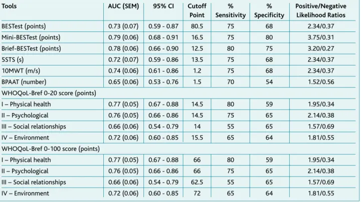 TABLE 3. Ability to identify history of falls of the Balance Evaluation Systems Test, Brief-Balance Evaluation System Test and Mini-Balance Evaluation Systems Test, Five Times Sit to Stand Test, 10 Meter Walk Test, Brief Physical Activity Assessment Tool a