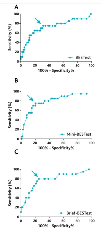 Figure  1. Receiver  operator  characteristics  of  the  (A) Balance Evaluation  Systems Test, (B) Mini-Balance  Evaluation  System Test and  (C) Brief-Balance Evaluation System Test to differentiate  bet-ween self-reported prior history of non-fallers and