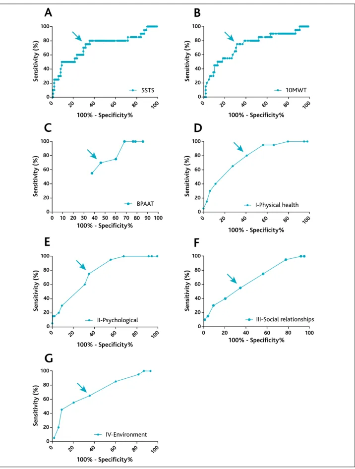 Figure 2. Receiver operator characteristics of the (A) Five Times Sit to Stand Test, (B) 10 Meter Walk Test, (C) Brief Physical Activity Assessment Tool, (D) World Health Organization Quality of Life-Bref Physical health, (E) World Health Organization Qual
