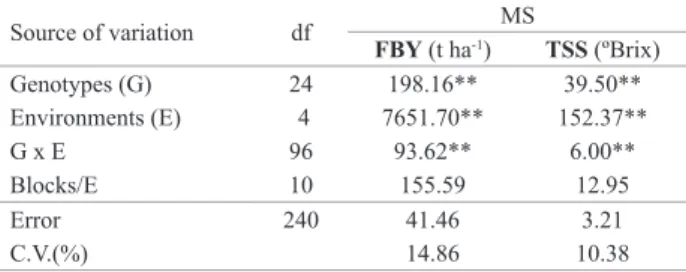 Table 1. Summary of joint analysis of variance for fresh biomass yield  (FBY), and content of total soluble solids (TSS) of 25 genotypes of sweet  sorghum, grown in different environments, in 2009/2010 season in Brazil