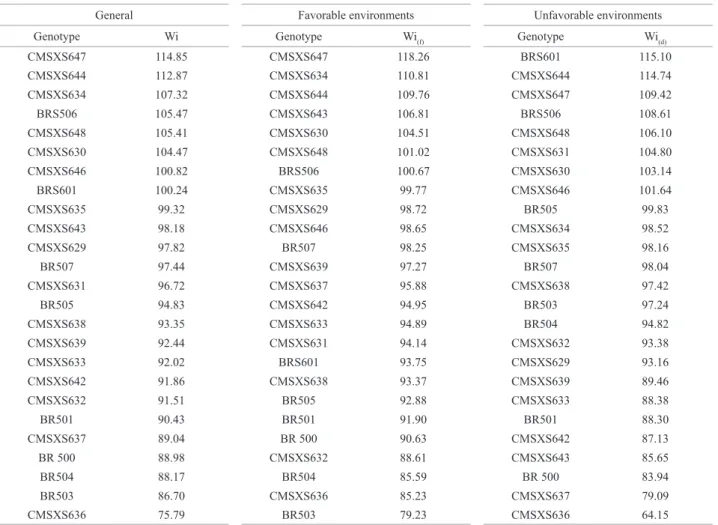 Table 5. Parameters of adaptability and overall stability (Wi) in favorable environments (Wi (f) ) and in unfavorable environments (Wi (d) ) of 25 genotypes  of sweet sorghum for fresh biomass yield (FBY), in t ha -1 , based on the methodology of Annicchia