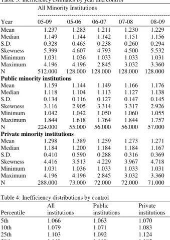 Table 3: Inefficiency estimates by year and control  All Minority Institutions 